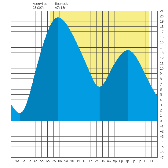 Snag Point tide chart for Tuesday, May 5, 2026