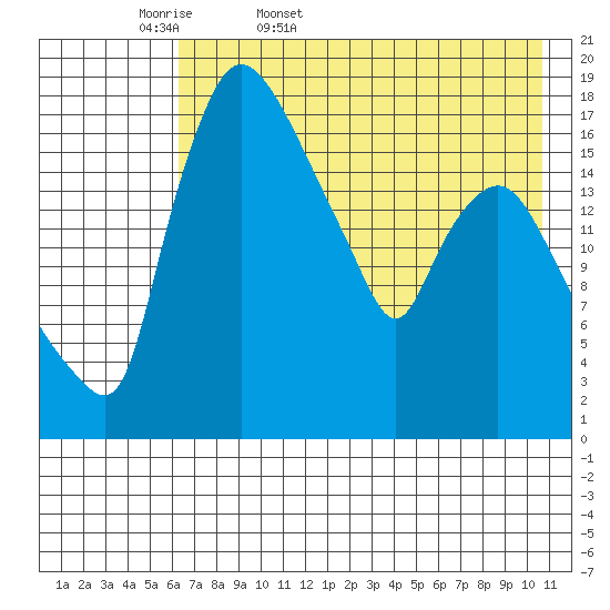 Snag Point tide chart for Thursday, May 7, 2026