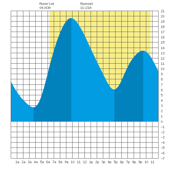 Snag Point tide chart for Friday, May 8, 2026