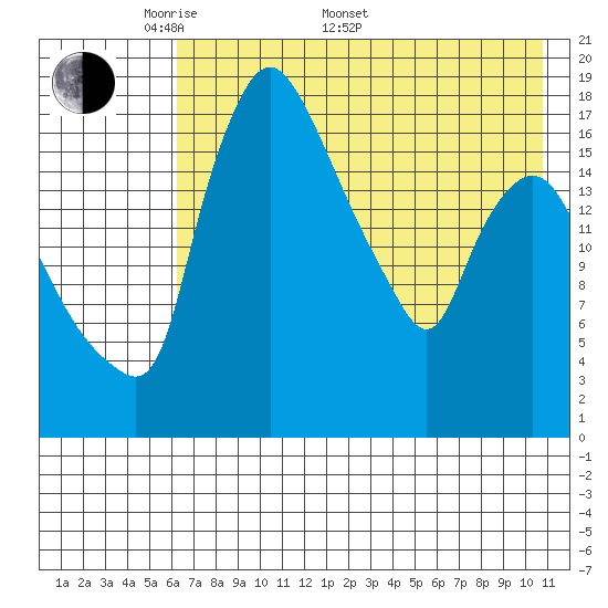 Snag Point tide chart for Saturday, May 9, 2026