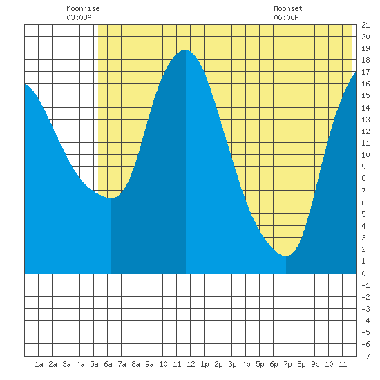 Snag Point tide chart for Wednesday, June 10, 2026