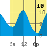 Snag Point tide chart for Wednesday, June 10, 2026