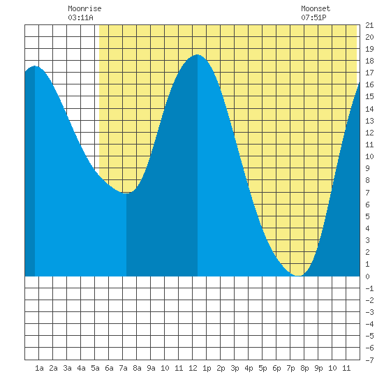 Snag Point tide chart for Thursday, June 11, 2026