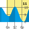 Snag Point tide chart for Thursday, June 11, 2026