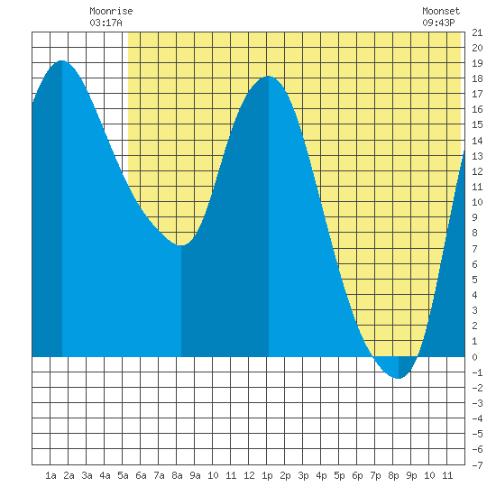 Snag Point tide chart for Friday, June 12, 2026