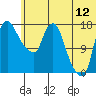 Snag Point tide chart for Friday, June 12, 2026