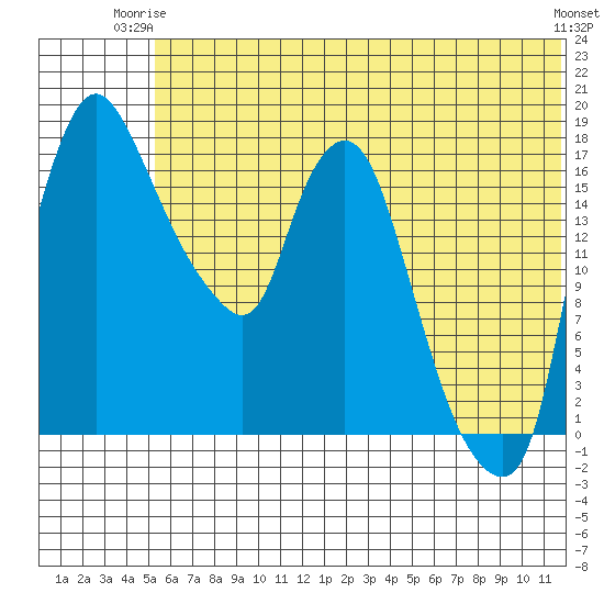 Snag Point tide chart for Saturday, June 13, 2026