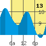 Snag Point tide chart for Saturday, June 13, 2026