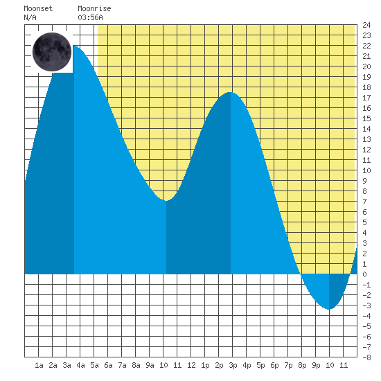 Snag Point tide chart for Sunday, June 14, 2026