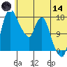 Snag Point tide chart for Sunday, June 14, 2026