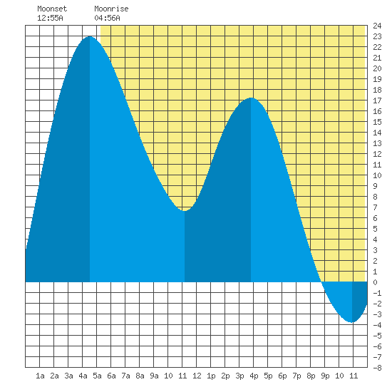 Snag Point tide chart for Monday, June 15, 2026
