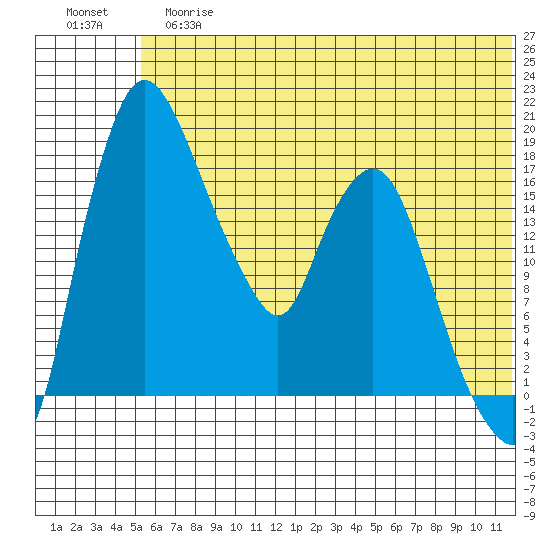 Snag Point tide chart for Tuesday, June 16, 2026