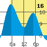 Snag Point tide chart for Tuesday, June 16, 2026