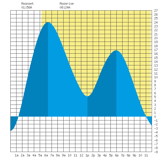 Snag Point tide chart for Wednesday, June 17, 2026