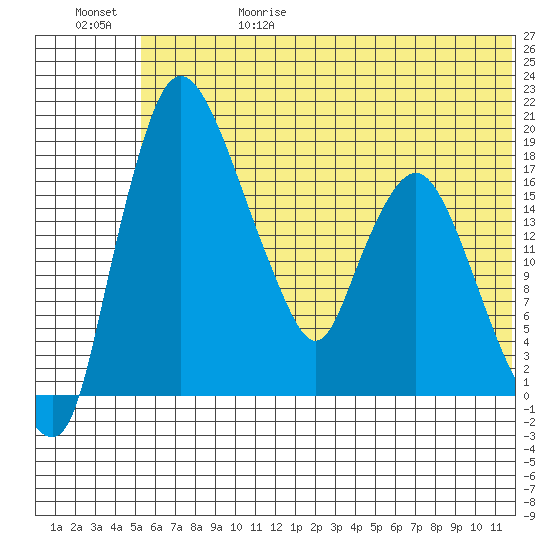 Snag Point tide chart for Thursday, June 18, 2026