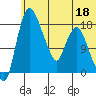 Snag Point tide chart for Thursday, June 18, 2026