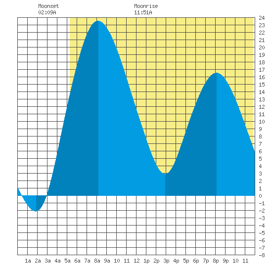 Snag Point tide chart for Friday, June 19, 2026