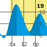 Snag Point tide chart for Friday, June 19, 2026
