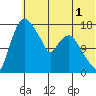 Snag Point tide chart for Monday, June 1, 2026