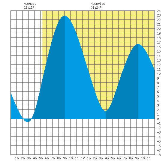 Snag Point tide chart for Saturday, June 20, 2026