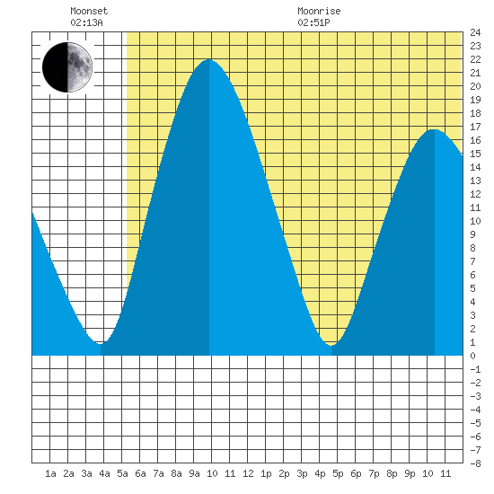 Snag Point tide chart for Sunday, June 21, 2026