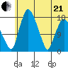 Snag Point tide chart for Sunday, June 21, 2026