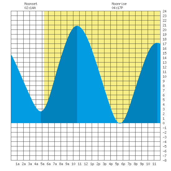 Snag Point tide chart for Monday, June 22, 2026