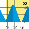 Snag Point tide chart for Monday, June 22, 2026
