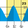 Snag Point tide chart for Tuesday, June 23, 2026