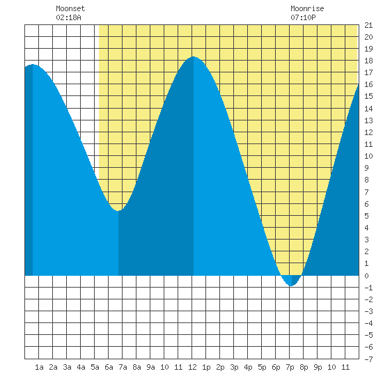 Snag Point tide chart for Wednesday, June 24, 2026