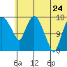 Snag Point tide chart for Wednesday, June 24, 2026