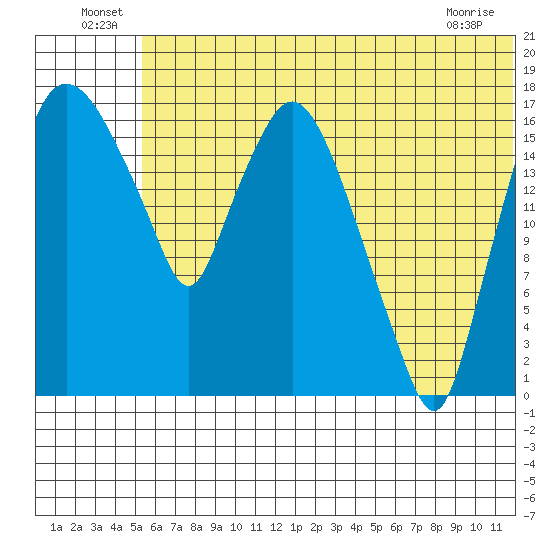Snag Point tide chart for Thursday, June 25, 2026