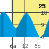 Snag Point tide chart for Thursday, June 25, 2026
