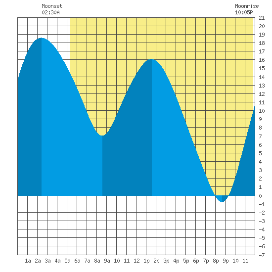 Snag Point tide chart for Friday, June 26, 2026