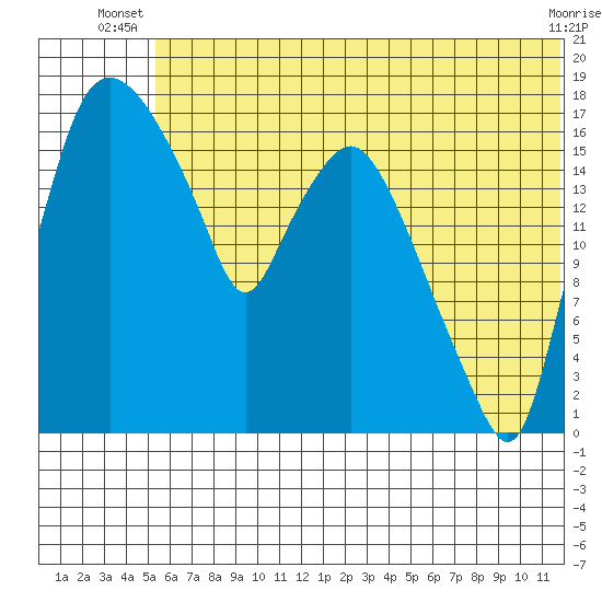 Snag Point tide chart for Saturday, June 27, 2026