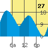 Snag Point tide chart for Saturday, June 27, 2026