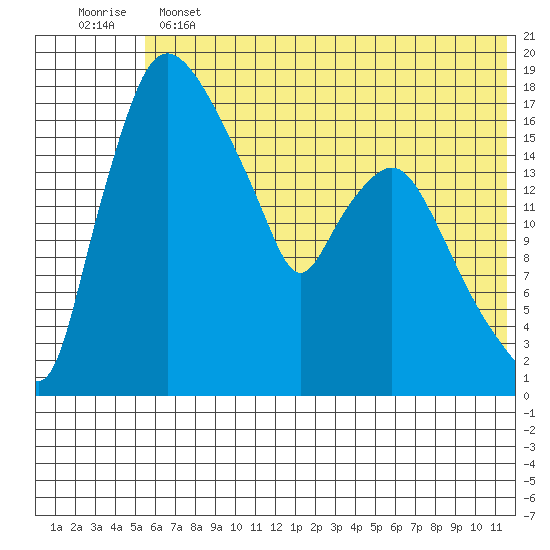 Snag Point tide chart for Tuesday, June 2, 2026
