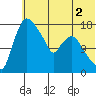 Snag Point tide chart for Tuesday, June 2, 2026