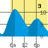 Snag Point tide chart for Wednesday, June 3, 2026