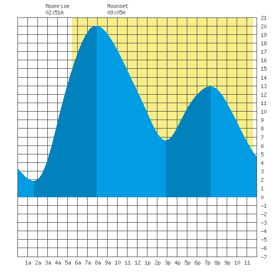 Snag Point tide chart for Thursday, June 4, 2026