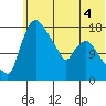 Snag Point tide chart for Thursday, June 4, 2026
