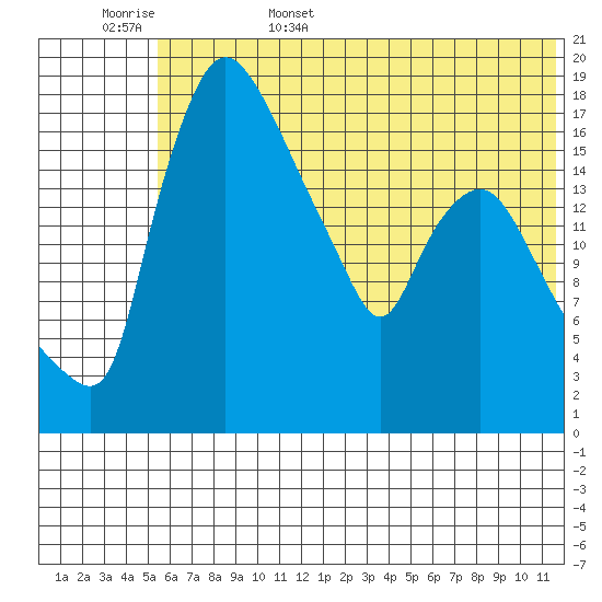 Snag Point tide chart for Friday, June 5, 2026