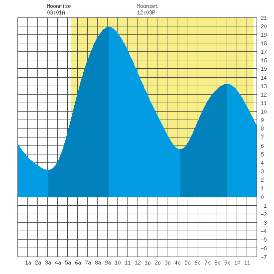 Snag Point tide chart for Saturday, June 6, 2026