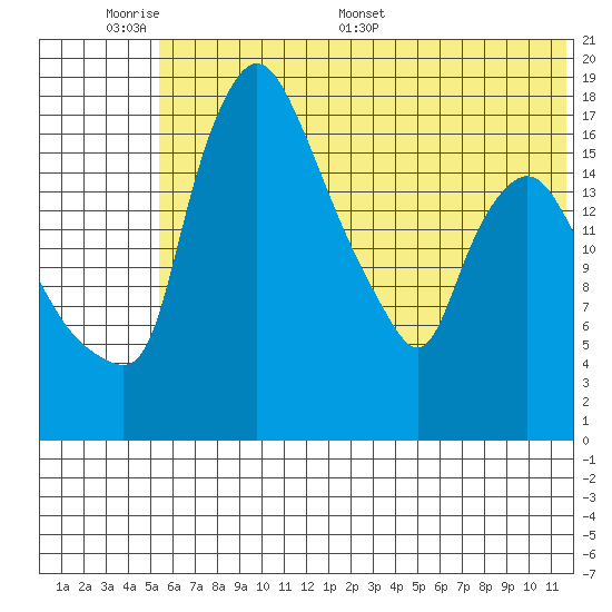 Snag Point tide chart for Sunday, June 7, 2026