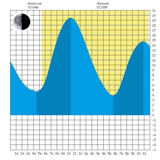 Snag Point tide chart for Monday, June 8, 2026