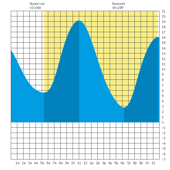Snag Point tide chart for Tuesday, June 9, 2026