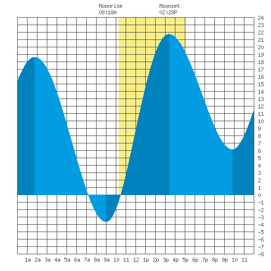 Snag Point tide chart for Sunday, January 10, 2021