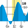Snag Point tide chart for Sunday, January 10, 2021