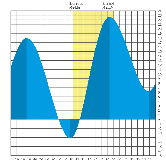 Snag Point tide chart for Monday, January 11, 2021