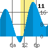Snag Point tide chart for Monday, January 11, 2021
